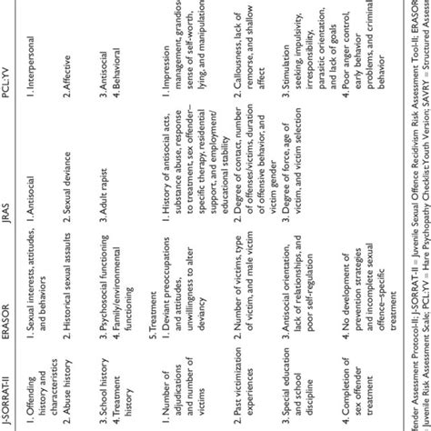 Risk Assessment Instruments For Juvenile Sex Offenders Scales And