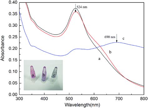 The Lspr Absorption Spectra Of Aunp Solutions Obtained From The Download Scientific Diagram