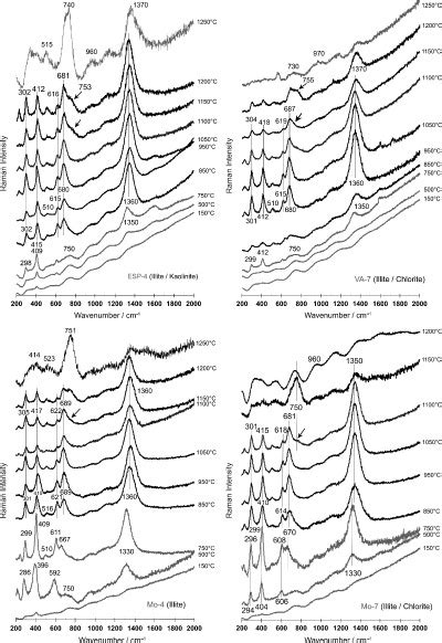 Raman Spectra Normalized Obtained At Room Temperature On Samples Of Download Scientific