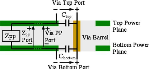 Figure From Signal Power Integrity Analysis For Multilayer Printed