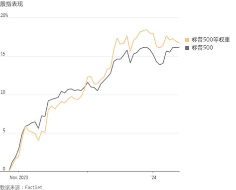 美股投资者2024年最关注的四个问题 华尔街日报 Telegraph