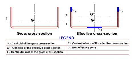 The Difference Between Effective And Gross Section Properties Structville