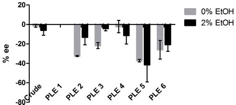 Table From Enzyme Cosolvent And Substrate Interactions In Ple