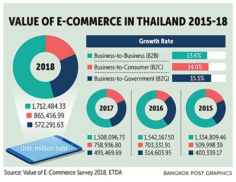 Bangkok Post E Commerce Grows 14 Highest In Asean