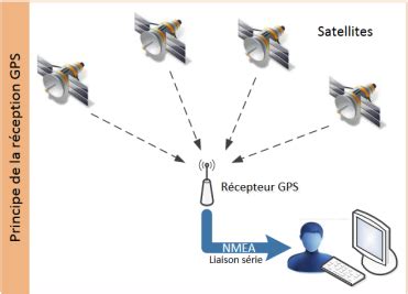 SNT géolocalisation