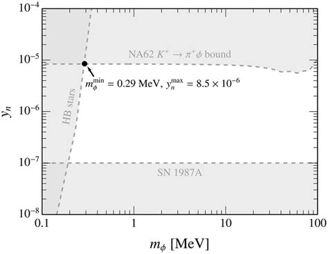 Constraints In The Mediator Mass Nucleon Coupling Plane From Cooling Of