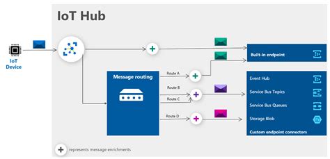 How Azure IoT HUB Works Emerging Tech Blog