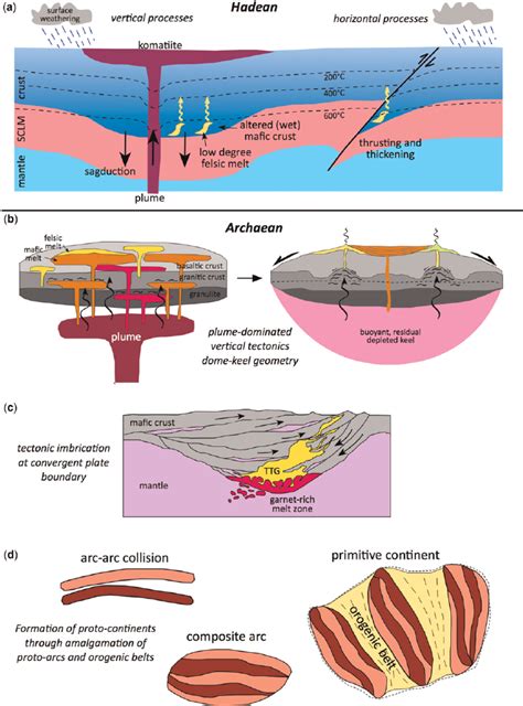 A Model Of Hadean Crust Formation Comprising Mafic Protocrust And