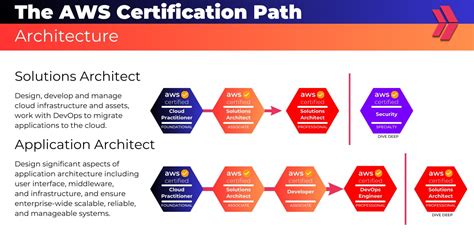 Aws Solution Architect Professional Certification Guide And Tips Clarusway