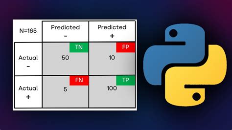 Confusion Matrix In Machine Learning In Python [scikit Learn] Youtube