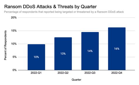 Cloudflare Mitigates Record Breaking 71 Million Request Per Second DDoS