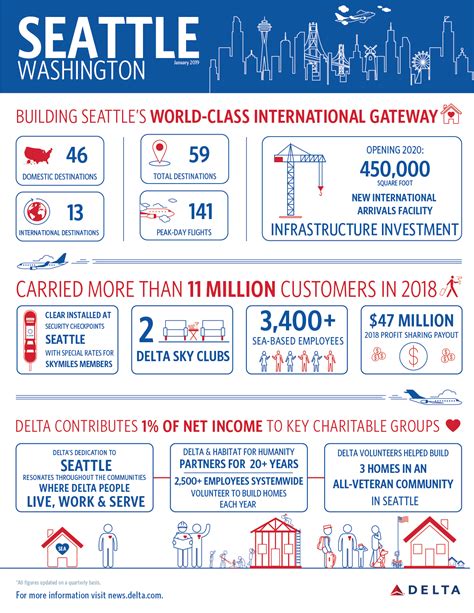 Delta Hub Fact Sheet SEA Jan 2019 Final2 Png Delta News Hub