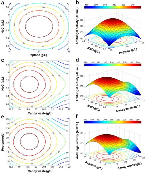 Contour Plots A C E And Response Surface Curves B D F Predicted By