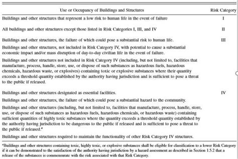 Classified As Risk Category And Other Structures Asce 7 10 Table 15
