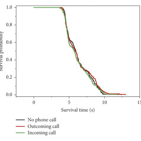 Survival Curves Under Different Grouping Variables A Survival Curves