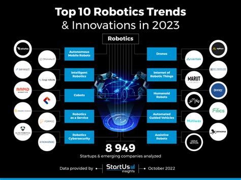 Top Robotics Trends Innovations To Follow In Startus Insights