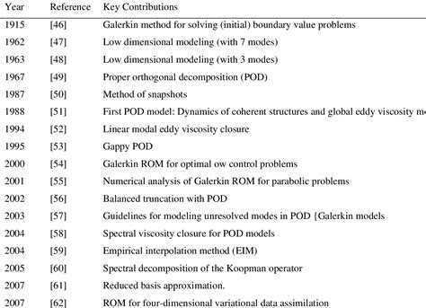 Table 1 From A Review Of Physics Based Machine Learning In Civil Engineering Semantic Scholar