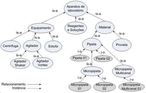 Ontologia de domínio que descreve materiais utilizados em experimen