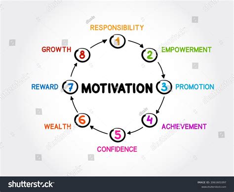 Motivation Mind Map Process Business Concept Stock Illustration