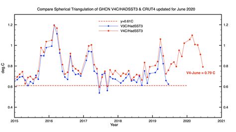 Global Temperature Anomaly Updated For June 2020 Clive Best