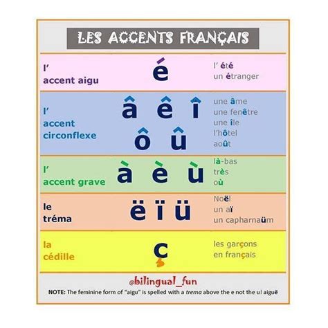 Épinglé par Janita Schreurs-Swart sur français - grammaire | French ...