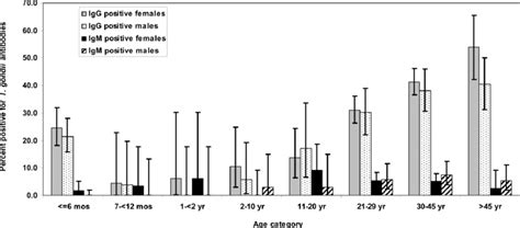 Toxoplasma Gondii Igg And Igm Seroprevalence By Age Category And Gender