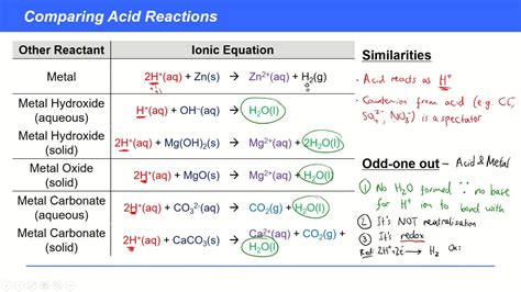 Kac27 1 Acids And Ph Reactions Of Acids Ionic Equations Youtube