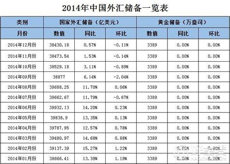 2014 2016年中国外汇储备数据详细表 搜狐