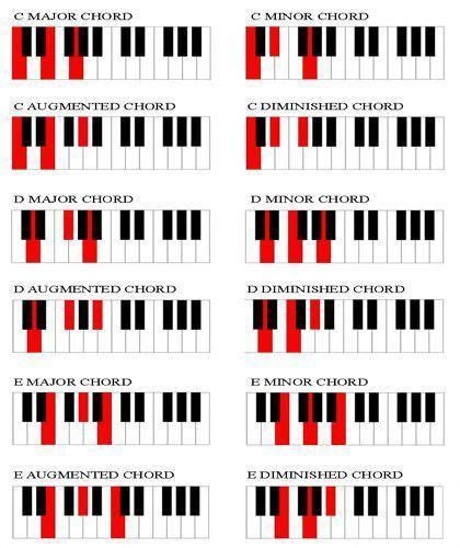 F#dim Chord Piano - Resume Themplate Ideas