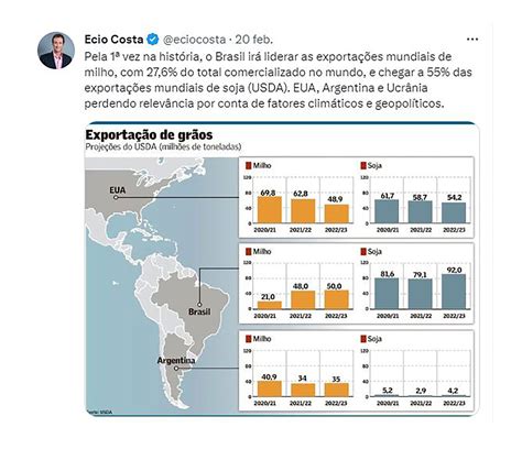 Argentina Relegada Brasil Emerge Como Principal Exportador Mundial De