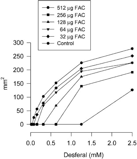 Effect Of Exogenously Added Iron On Cas Agar Diffusion Ž Casad Assay