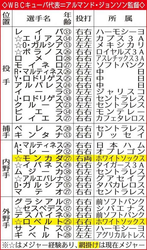 Wbcキューバ代表メンバー ― スポニチ Sponichi Annex 野球