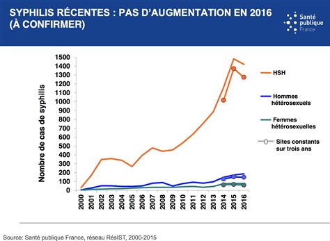 Chlamydioses Gonococcies Syphilis Les Chiffres Des Infections