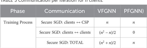 Table From Personalized And Privacy Preserving Federated Graph Neural