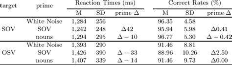 Reaction Times Ms And Correct Rates In Experiment 2 Download Table