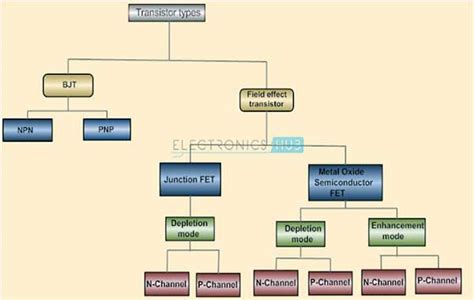 9 Jenis Transistor Bipolar Dan FET Ruang Teknisi