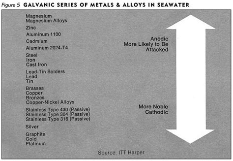 Inconel Galvanic Corrosion Chart