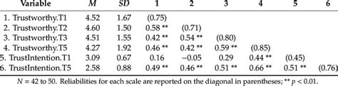 Means Standard Deviations And Zero Order Correlations Of Study