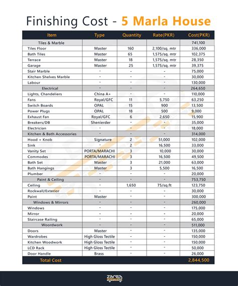 Marla House Construction Cost In Pakistan Cost In Pakistan Zarea