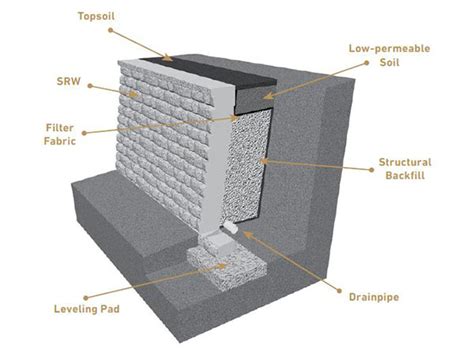 Types Of Retaining Wall Construction Belgard Commercial