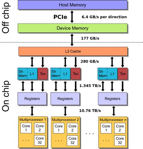 A Schematic Of The Memory Hierarchy Of The Nvidia Fermi Architecture