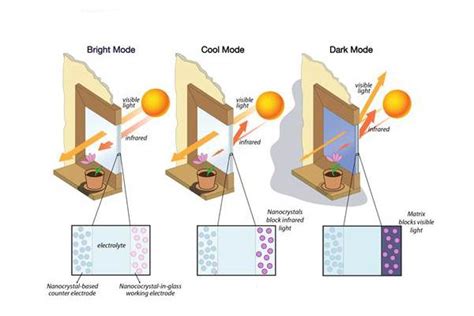 Electrochromic Coating Controls Heat Gain And Light Transmittance