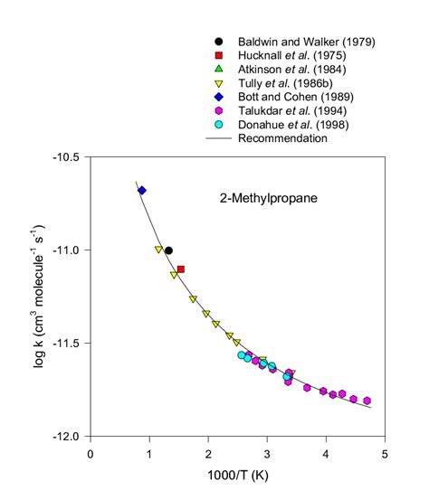 Arrhenius Plot Of Selected Rate Data For The Reaction Of Oh Radicals Download Scientific