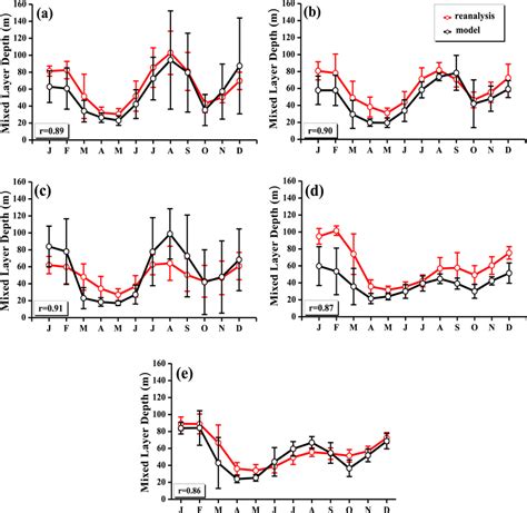 Seasonal Variation Of Model‐simulated Mld Black Line With Reanalysis Download Scientific