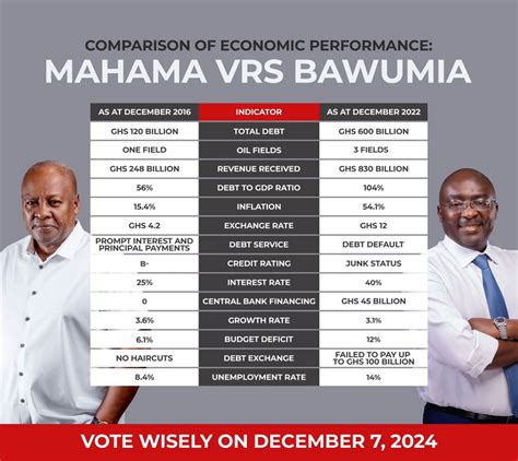 Sammy Gyamfi Writes Tale Of The Tape Bawumia Vs Mahama Myjoyonline