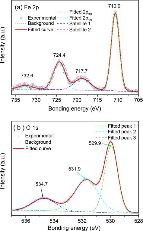 Xps Spectra For Fe 2p A And O 1s B Of Fe2o3 N B Sample Download