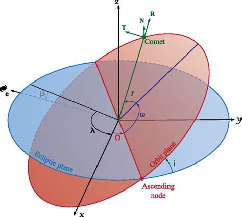 Representation of the orbital elements as used in the text. The ...