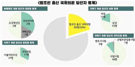 4·10 총선 특집 법조인 출신 국회의원 60명 탄생 의원 중 20 차지