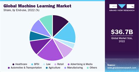 Machine Learning Market Size Share Growth Report