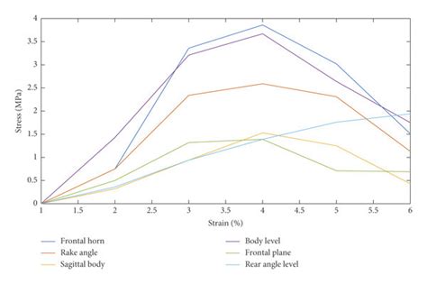 Stress Strain Relationship Curve Of Each Part Of The Lateral Meniscus